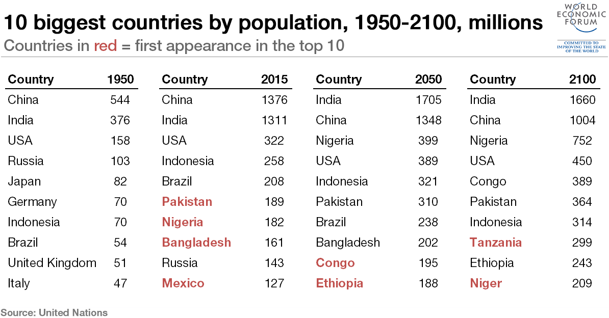 أكبر الدول من حيث عدد السكان