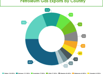 أكبر الدول تصديرا للغاز