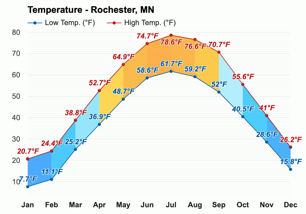 الطقس في روتشستر مينيسوتا