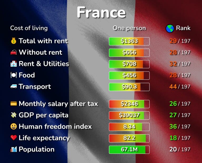 تكلفة المعيشة في فرنسا