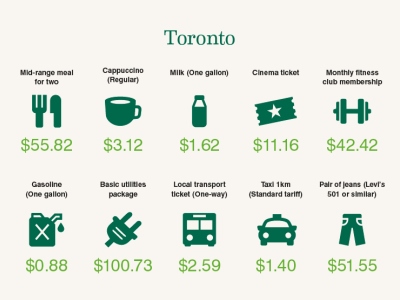 تكلفة المعيشة في تورنتو