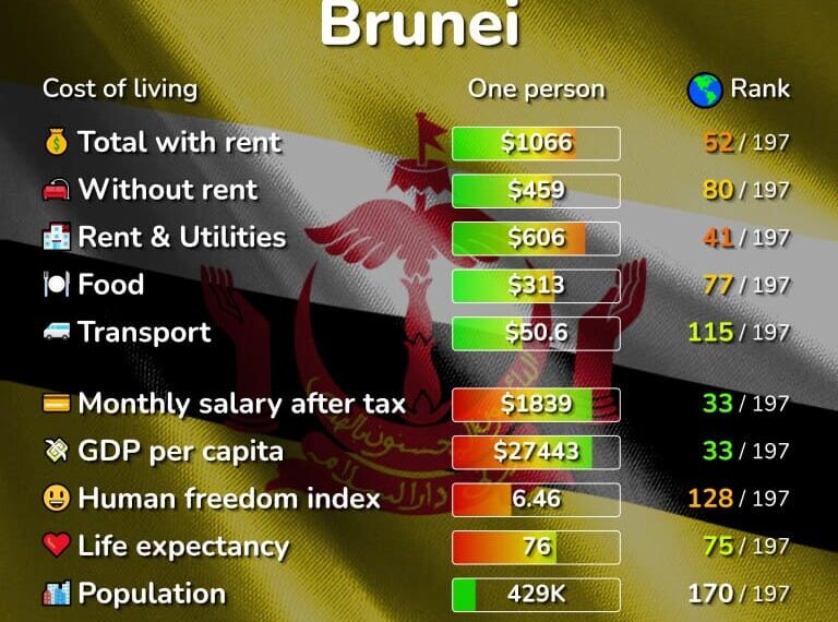 تكلفة المعيشة في بروناي