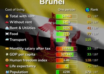 تكلفة المعيشة في بروناي