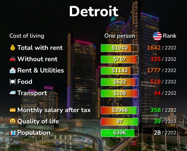 تكلفة المعيشة في ديترويت