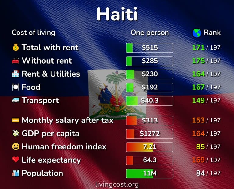 تكلفة المعيشة في هايتي