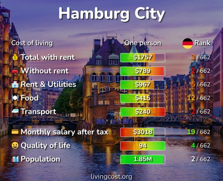  تكلفة المعيشة في هامبورغ