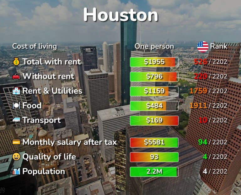 تكلفة المعيشة في هيوستن