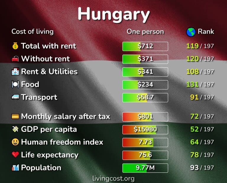 تكلفة المعيشة في هنغاريا