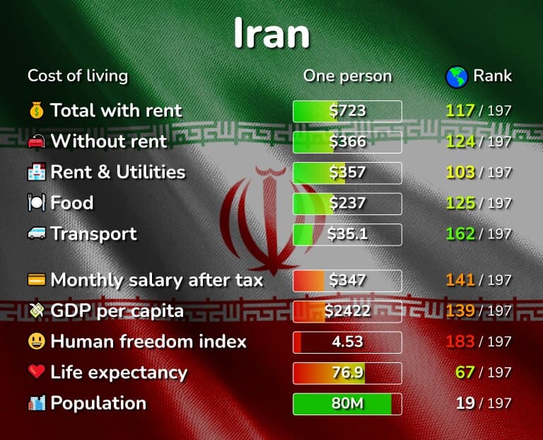 تكلفة المعيشة إيران 
