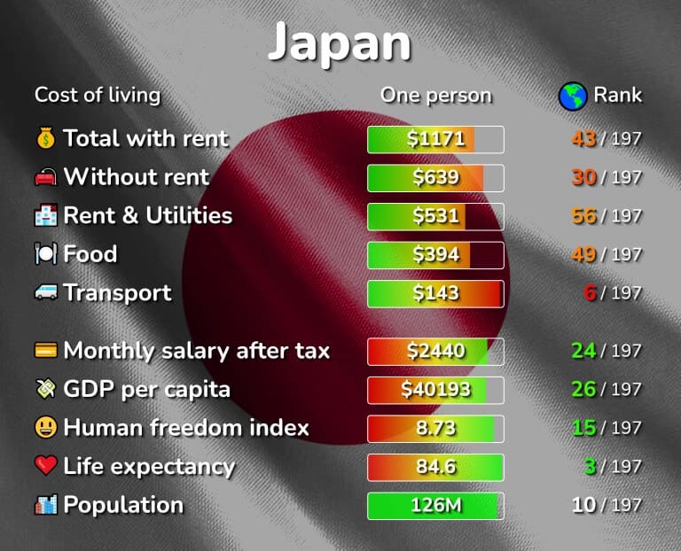 تكلفة المعيشة في اليابان