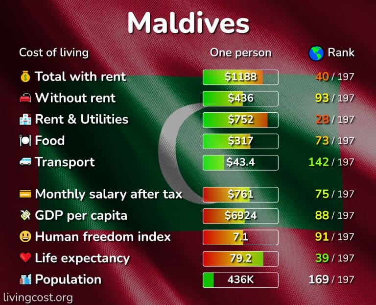 تكلفة المعيشة في جزر المالديف