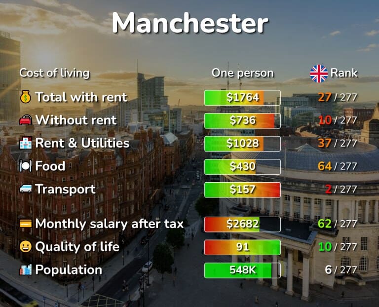  تكلفة المعيشة في مانشستر