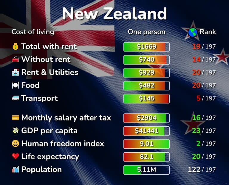 كلفة الحياة في نيوزيلندا 