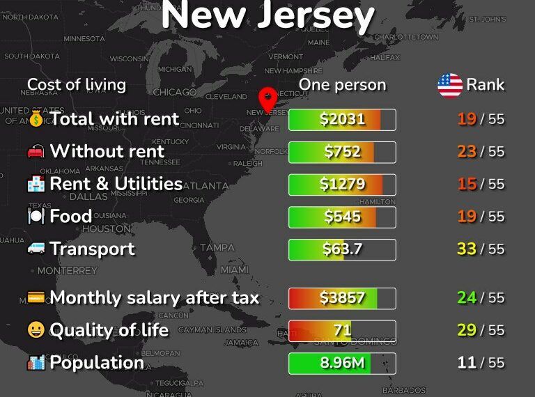 تكلفة المعيشة في نيوجيرسي
