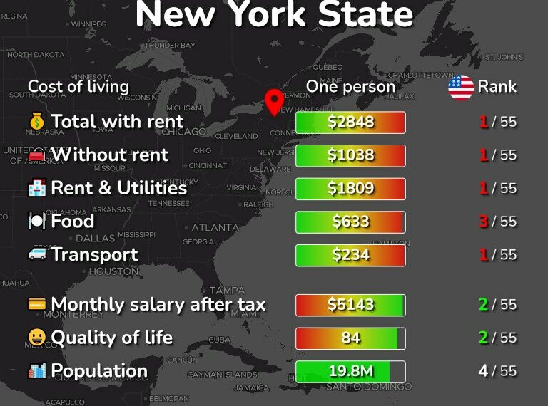تكلفة المعيشة في نيويورك