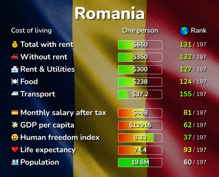 تكلفة المعيشة في رومانيا