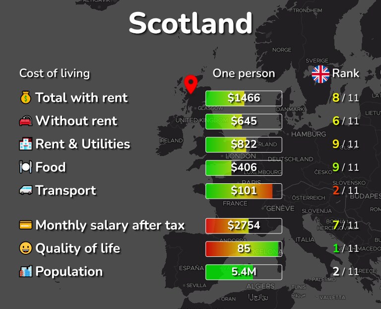 تكلفة المعيشة إسكتلندا