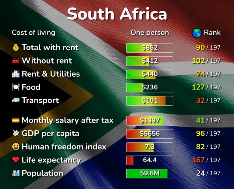 تكلفة المعيشة في جنوب إفريقيا