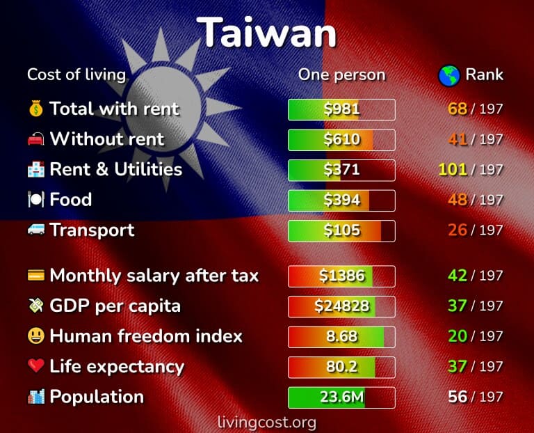 تكلفة المعيشة في تايوان