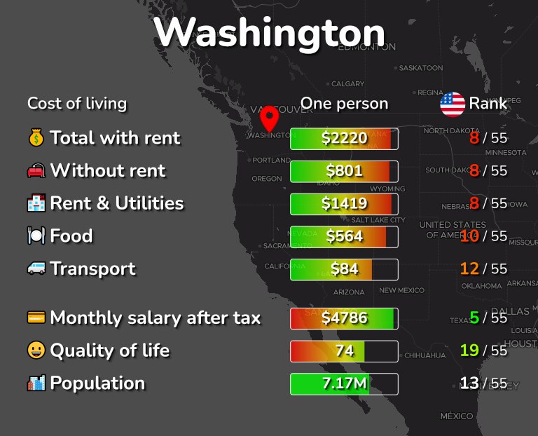 تكلفة المعيشة في واشنطن