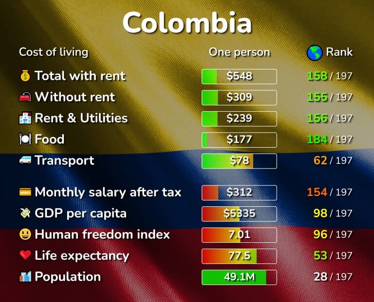 تكلفة المعيشة في كولومبيا