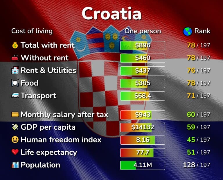 تكلفة المعيشة في كرواتيا