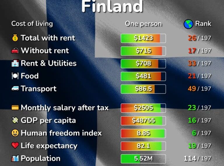 تكلفة المعيشة في فنلندا