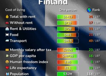 تكلفة المعيشة في فنلندا