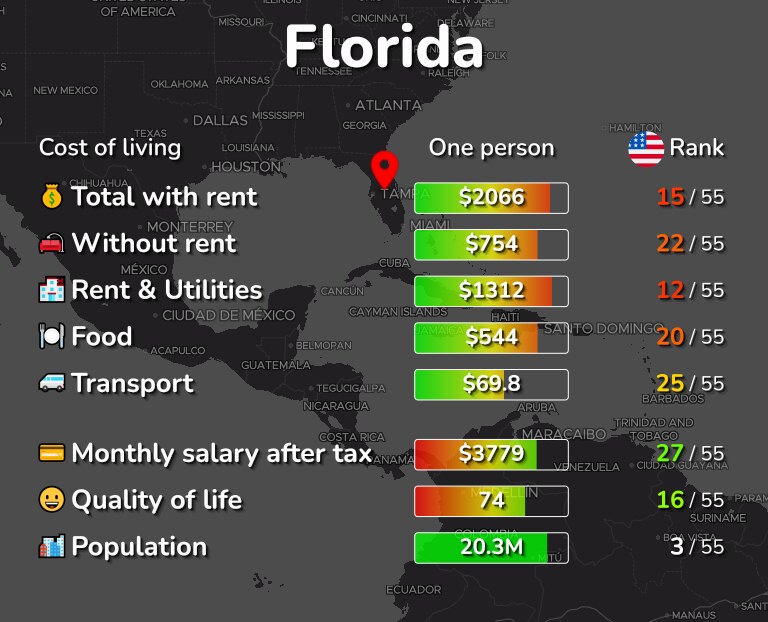تكلفة المعيشة في فلوريدا