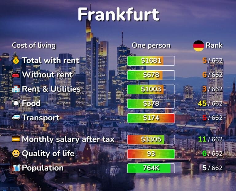 تكلفة المعيشة في فرانكفورت
