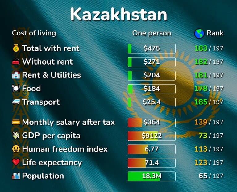 تكلفة المعيشة في كازاخستان