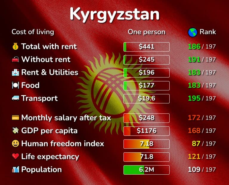 تكلفة المعيشة في قرغيزستان