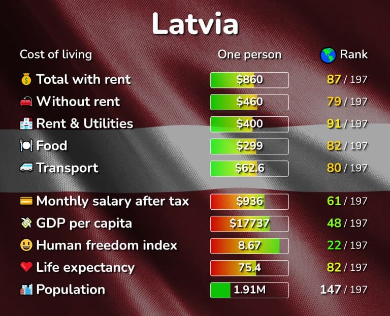 تكلفة المعيشة في لاتفيا 