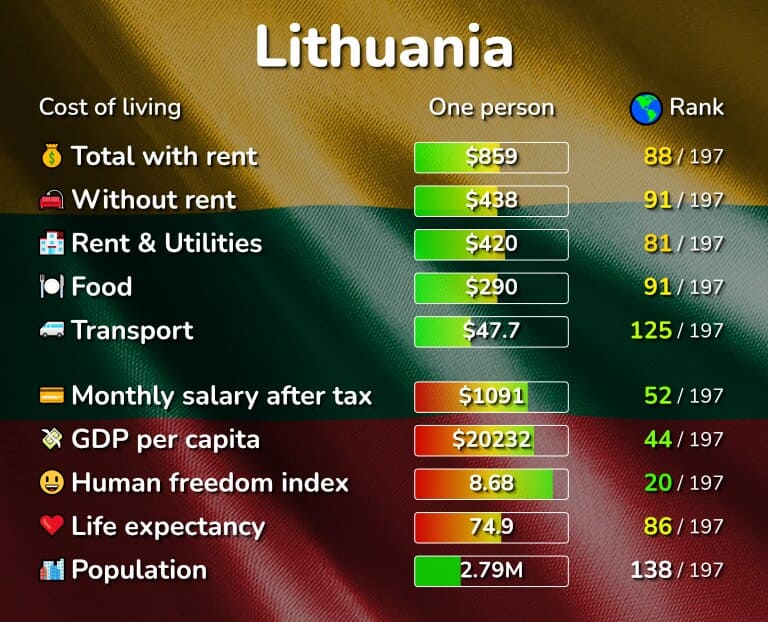 تكلفة المعيشة ليتوانيا