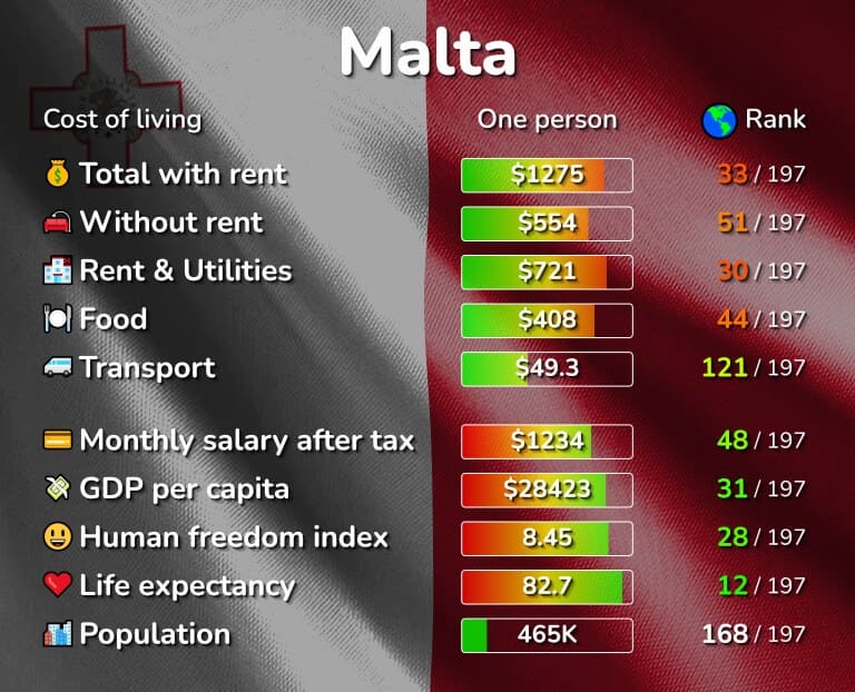 تكلفة المعيشة في مالطا