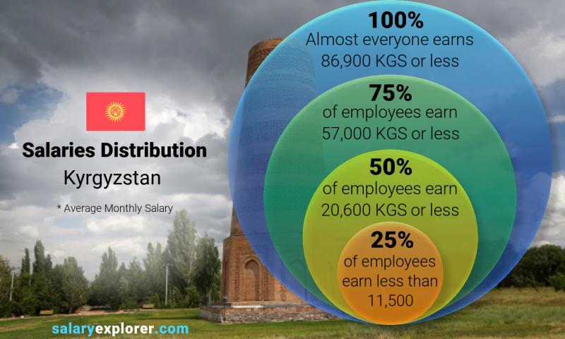 تكلفة المعيشة في قرغيزستان