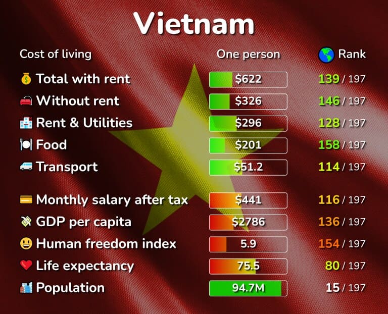 تكلفة المعيشة في فيتنام